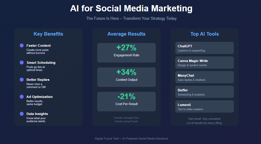 AI-Powered Social Media: The Next Big Thing (And Why You Should Jump On It Yesterday) 1 AI Powered Social Media