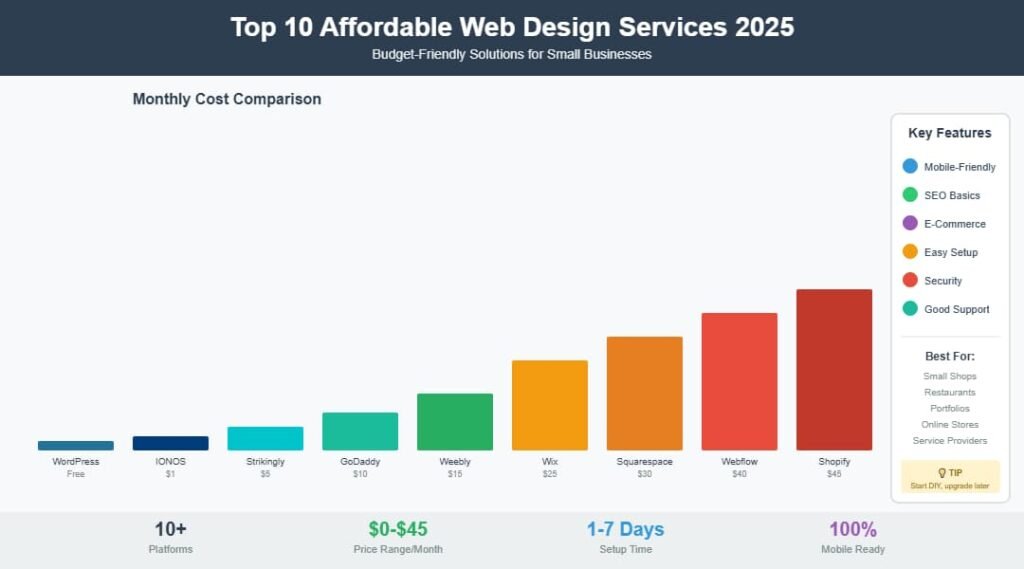 top 10 affordable web design services 2025 1
