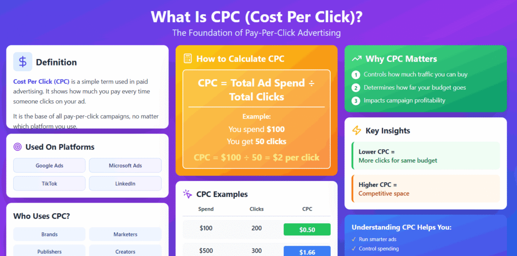 What Is CPC Cost Per Click 11zon 1