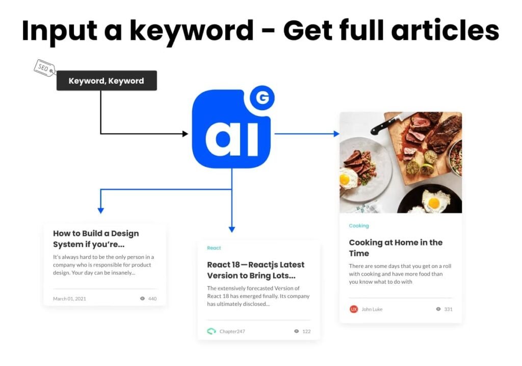 Keywords to AI Powered Search
