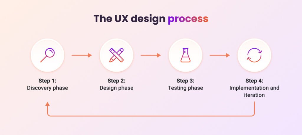 UX Design Process