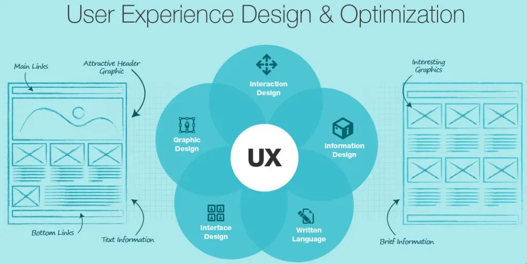 UX Optimization Improve User Experience